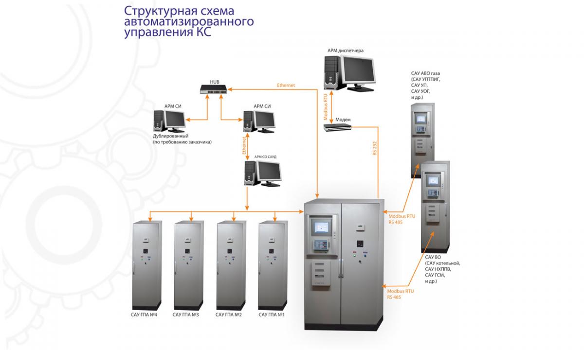 Системы автоматизированного управления технологическими процессами компрессорной станции (САУ ТП KC)